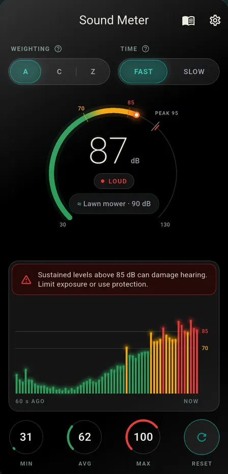 Meter at 87 dB marked Loud, a ≈ Lawn mower · 90 dB chip and the red 85 dB hearing-safety note above the chart