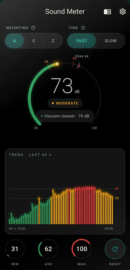 Meter at 73 dB marked Moderate, with a PEAK 88 mark past 85 and the MIN, AVG, MAX and Reset dials