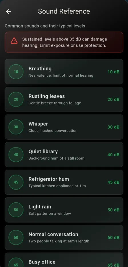 The sound reference list: Breathing 10 dB, Rustling leaves 20, Whisper 30, Quiet library 40, down to Busy office 65 dB