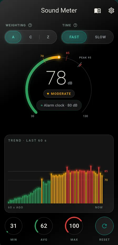 Sound Meter reading 78 dB, marked Moderate, with a ≈ Alarm clock · 80 dB chip, a PEAK 95 mark, A and Fast selected, and trend bars